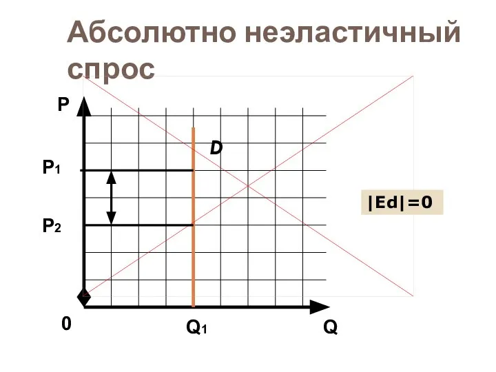 Абсолютно неэластичный спрос D Q Р 0 Р1 Q1 |Еd|=0 Р2