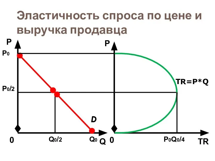 Эластичность спроса по цене и выручка продавца D Q Р 0