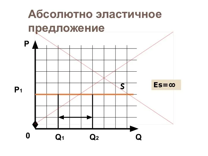 Абсолютно эластичное предложение S Q Р 0 Р1 Q1 Q2 Еs=∞