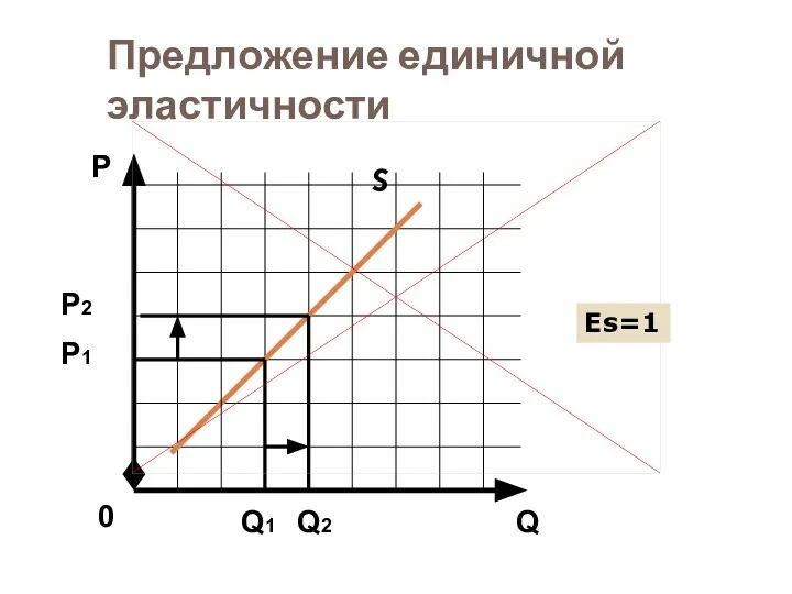 Предложение единичной эластичности S Q Р 0 Р1 Q1 Q2 Еs=1 Р2