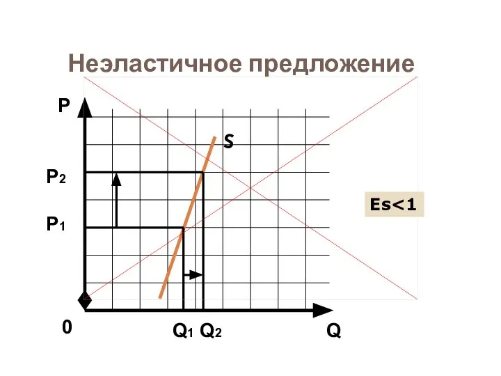 Неэластичное предложение S Q Р 0 Р1 Q1 Q2 Еs Р2