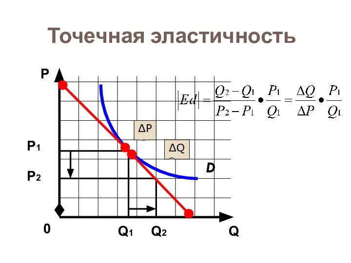 Точечная эластичность D Q Р 0 ∆P ∆Q Р1 Р2 Q1 Q2