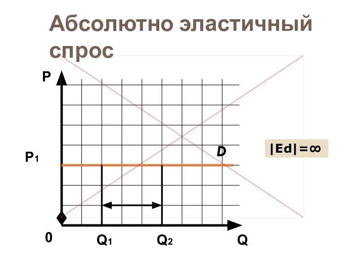 Абсолютно эластичный спрос D Q Р 0 Р1 Q1 Q2 |Еd|=∞