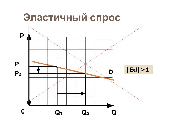 Эластичный спрос D Q Р 0 Р1 Q1 Q2 |Еd|>1 Р2