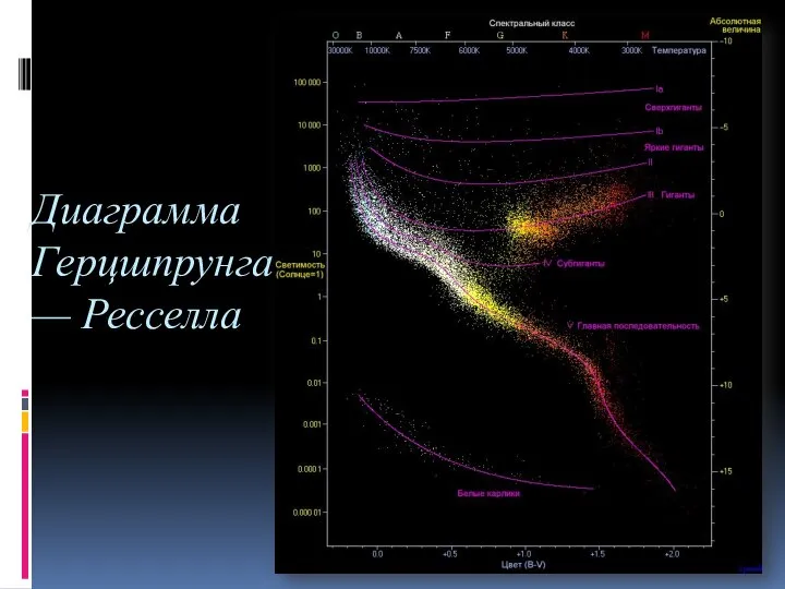 Диаграмма Герцшпрунга — Ресселла