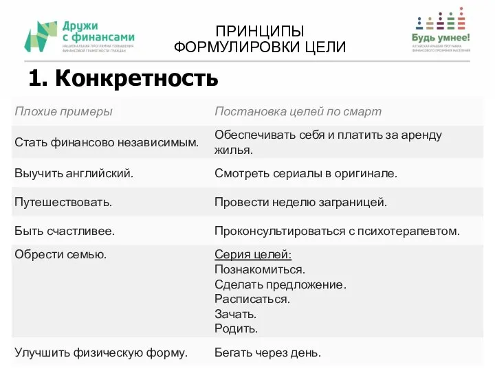 ПРИНЦИПЫ ФОРМУЛИРОВКИ ЦЕЛИ 1. Конкретность