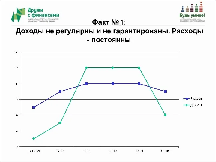 Факт № 1: Доходы не регулярны и не гарантированы. Расходы - постоянны