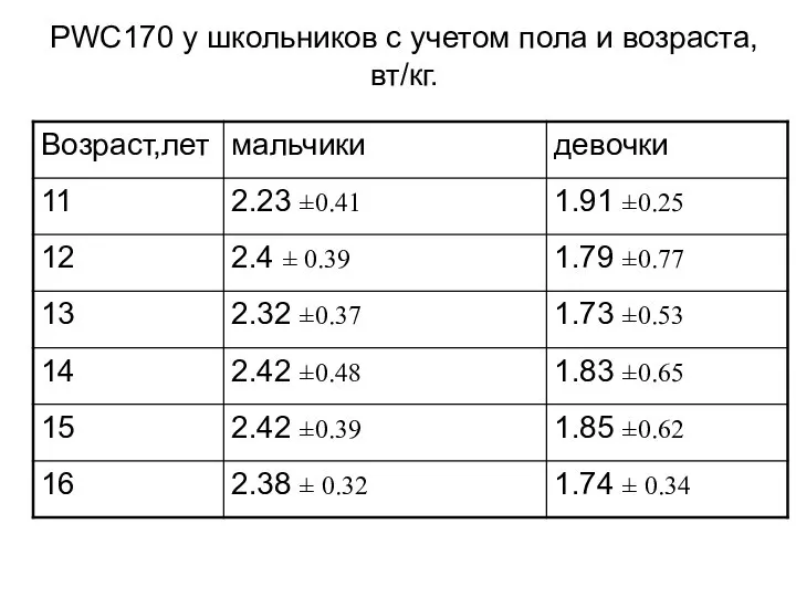 PWC170 у школьников с учетом пола и возраста, вт/кг.