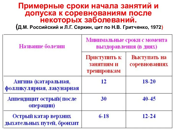 Примерные сроки начала занятий и допуска к соревнованиям после некоторых заболеваний.