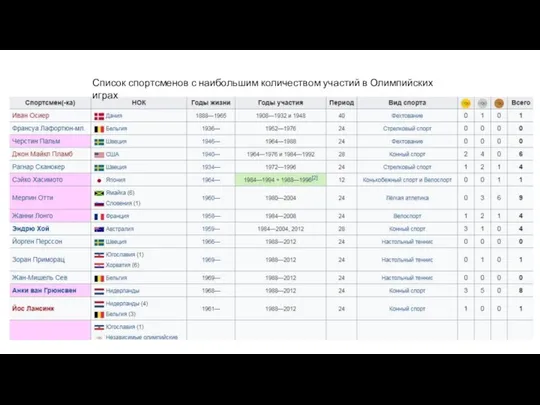 Список спортсменов с наибольшим количеством участий в Олимпийских играх