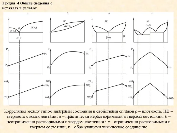 Лекция 4 Общие сведения о металлах и сплавах Корреляция между типом