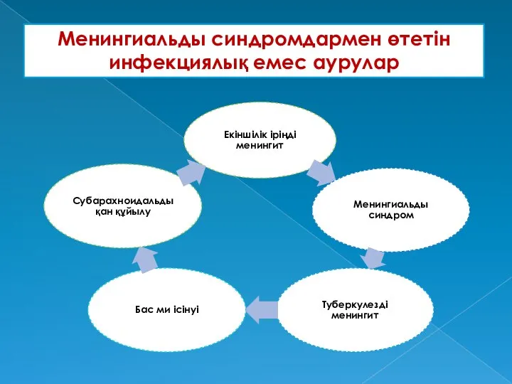 Менингиальды синдромдармен өтетін инфекциялық емес аурулар