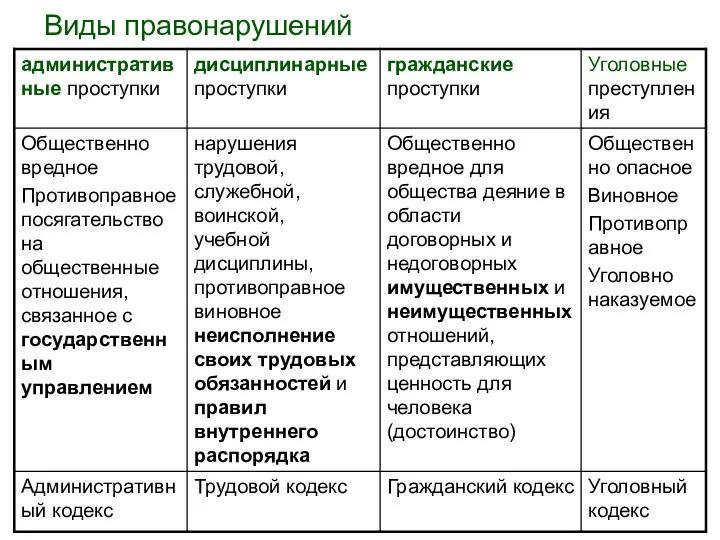 Виды правонарушений