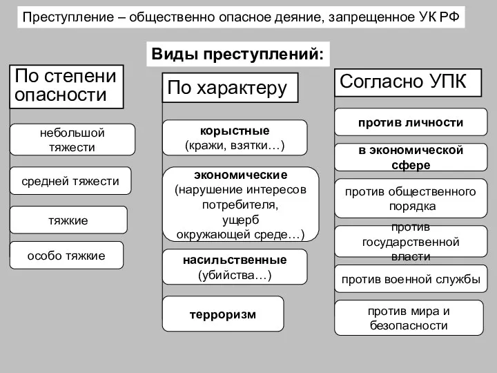 Согласно УПК Преступление – общественно опасное деяние, запрещенное УК РФ Виды