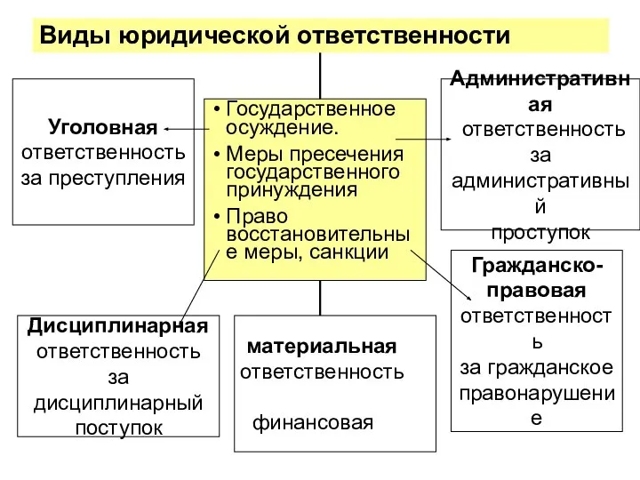 Виды юридической ответственности Государственное осуждение. Меры пресечения государственного принуждения Право восстановительные