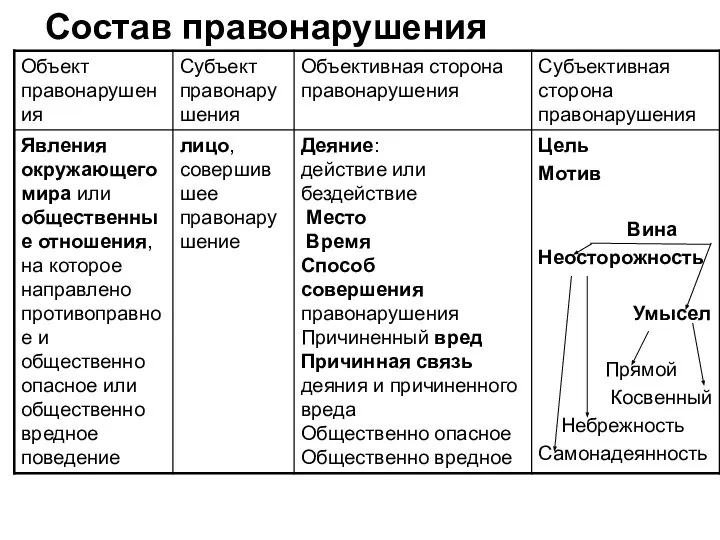 Состав правонарушения