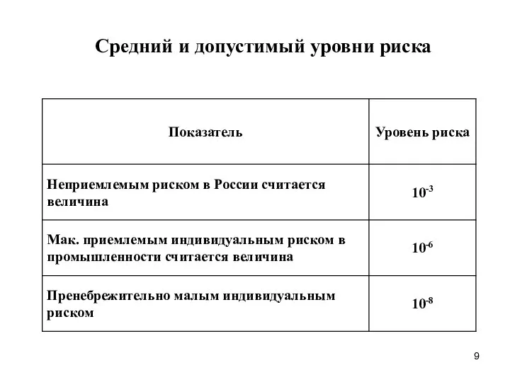 Средний и допустимый уровни риска