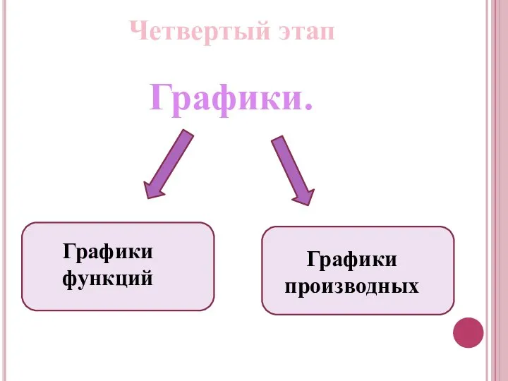 Графики. Графики функций Графики производных Четвертый этап