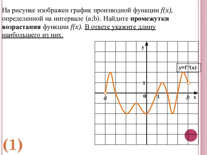 b а На рисунке изображен график производной функции f(x), определенной на