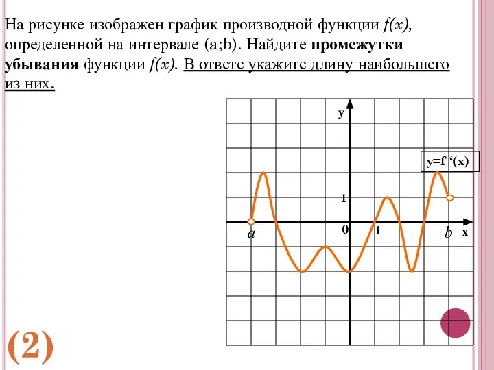 b а На рисунке изображен график производной функции f(x), определенной на