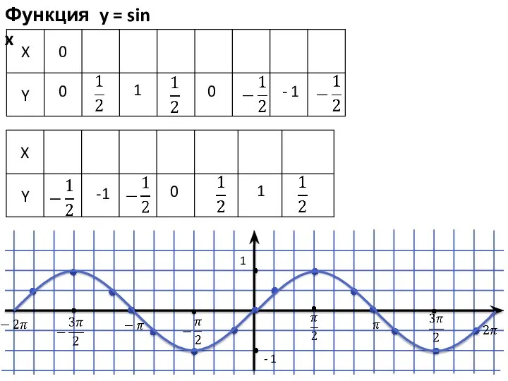 Функция y = sin x 0 1 - 1 0 -1 1 0