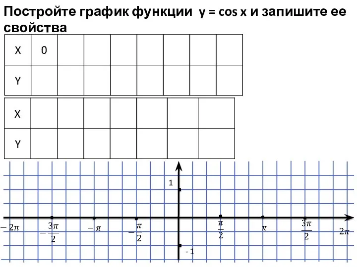 Постройте график функции y = cos x и запишите ее свойства