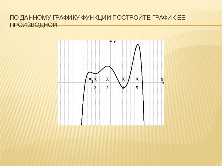 ПО ДАННОМУ ГРАФИКУ ФУНКЦИИ ПОСТРОЙТЕ ГРАФИК ЕЕ ПРОИЗВОДНОЙ x1 x2 x3 x4 x5