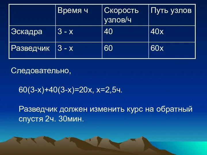 Следовательно, 60(3-х)+40(3-х)=20х, х=2,5ч. Разведчик должен изменить курс на обратный спустя 2ч. 30мин.