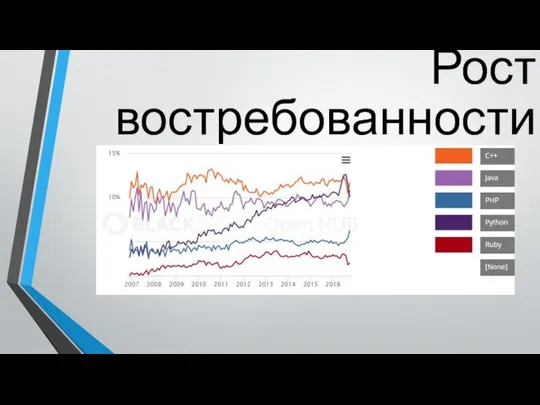 Рост востребованности