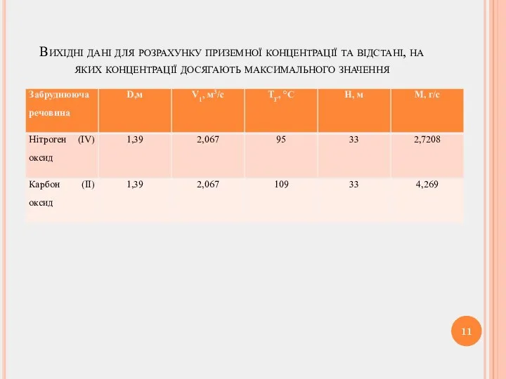 Вихідні дані для розрахунку приземної концентрації та відстані, на яких концентрації досягають максимального значення