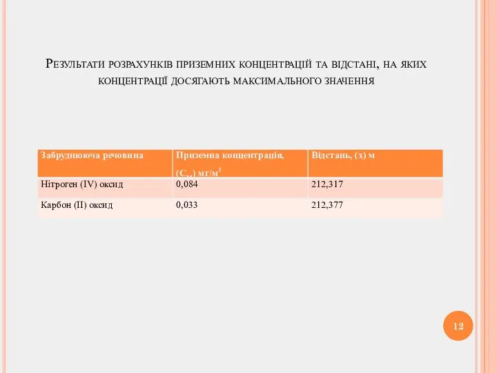 Результати розрахунків приземних концентрацій та відстані, на яких концентрації досягають максимального значення