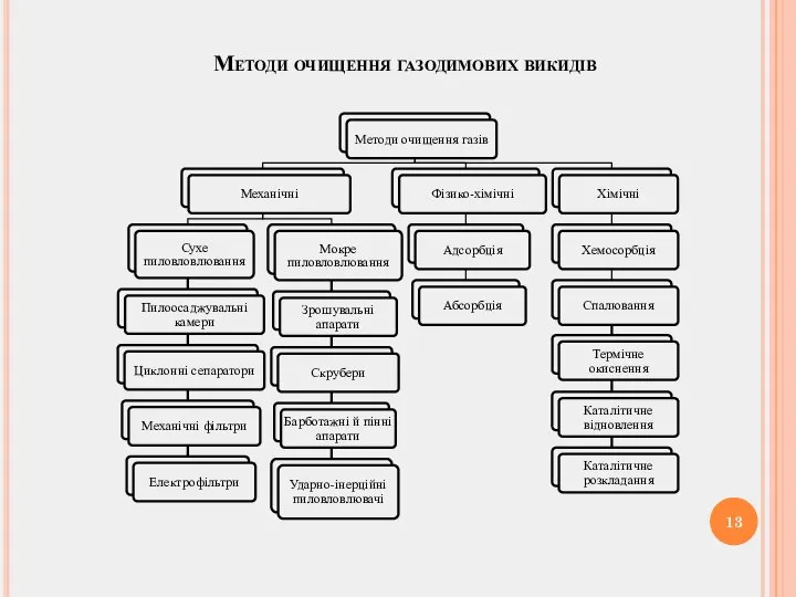 Методи очищення газодимових викидів