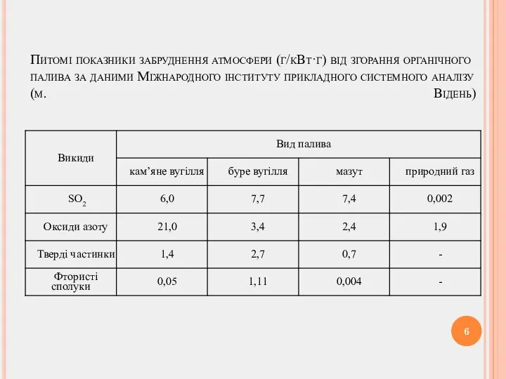 Питомі показники забруднення атмосфери (г/кВт·г) від згорання органічного палива за даними