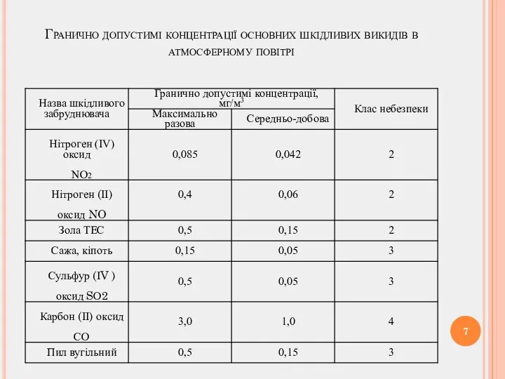 Гранично допустимі концентрації основних шкідливих викидів в атмосферному повітрі