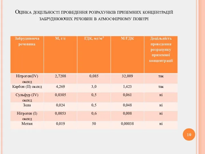 Оцінка доцільності проведення розрахунків приземних концентрацій забруднюючих речовин в атмосферному повітрі