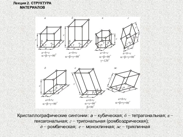 Лекция 2. СТРУКТУРА МАТЕРИАЛОВ Кристаллографические сингонии: а − кубическая; б −