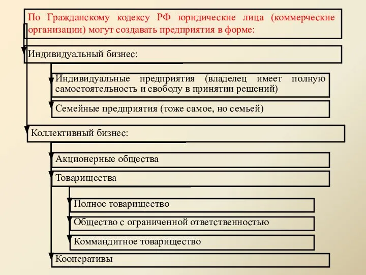 По Гражданскому кодексу РФ юридические лица (коммерческие организации) могут создавать предприятия