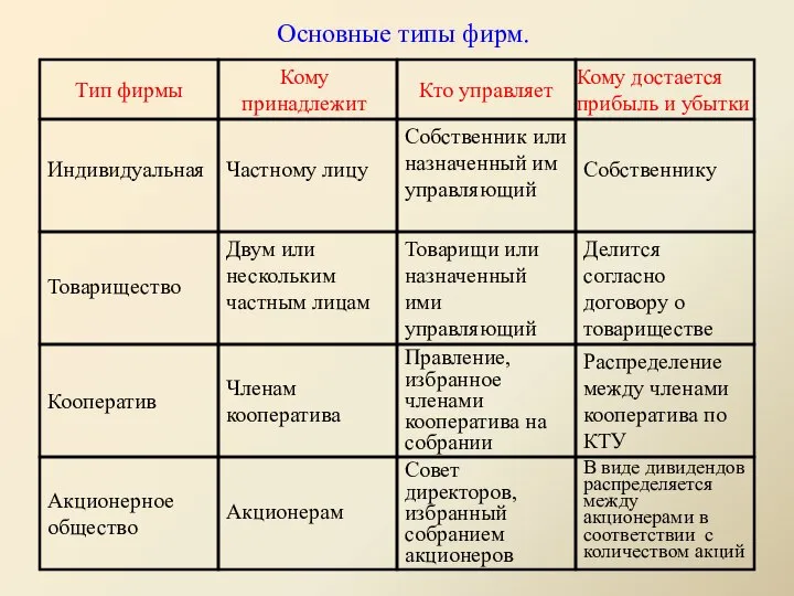 Основные типы фирм. Тип фирмы Кому принадлежит Кто управляет Кому достается