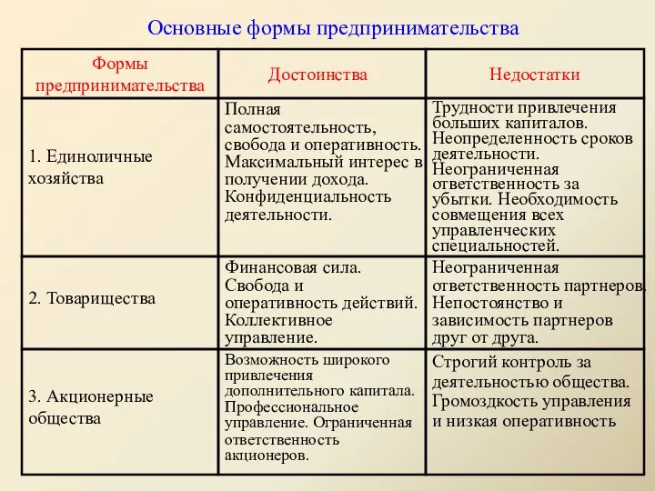 Основные формы предпринимательства Формы предпринимательства Достоинства Недостатки 1. Единоличные хозяйства Полная