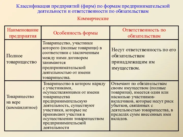 Классификация предприятий (фирм) по формам предпринимательской деятельности и ответственности по обязательствам