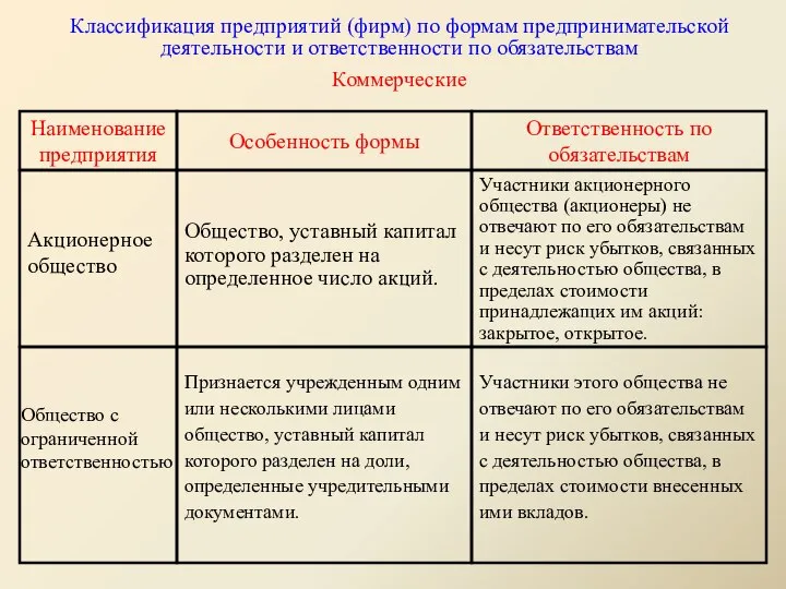 Классификация предприятий (фирм) по формам предпринимательской деятельности и ответственности по обязательствам