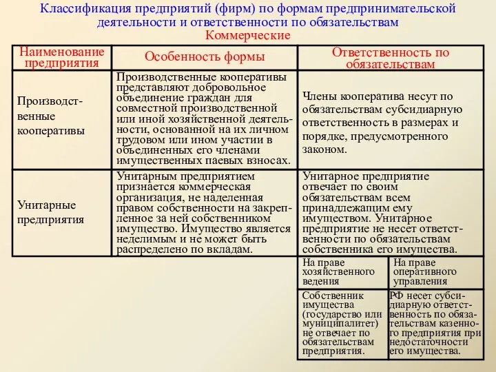 Классификация предприятий (фирм) по формам предпринимательской деятельности и ответственности по обязательствам