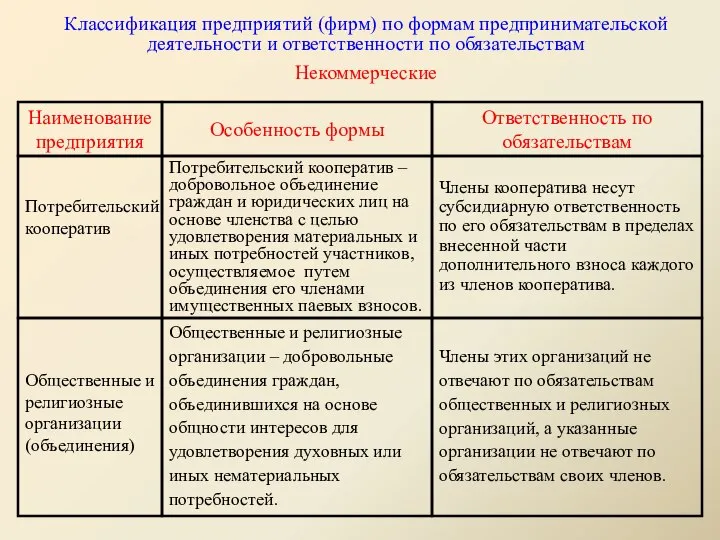 Классификация предприятий (фирм) по формам предпринимательской деятельности и ответственности по обязательствам