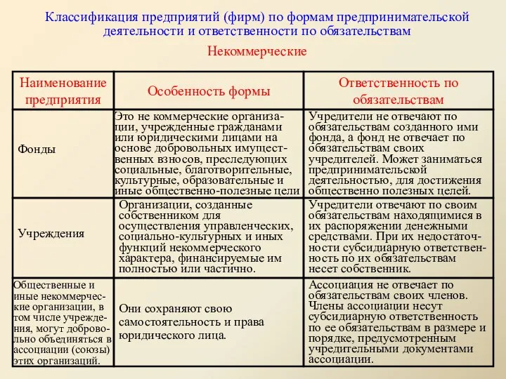 Классификация предприятий (фирм) по формам предпринимательской деятельности и ответственности по обязательствам