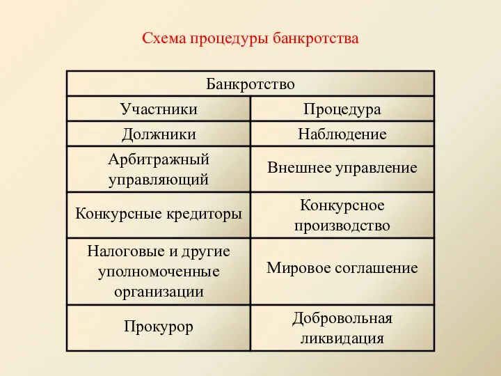 Схема процедуры банкротства Банкротство Участники Должники Арбитражный управляющий Конкурсные кредиторы Налоговые