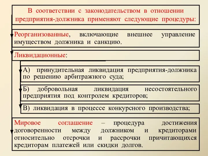 В соответствии с законодательством в отношении предприятия-должника применяют следующие процедуры: Реорганизованные,