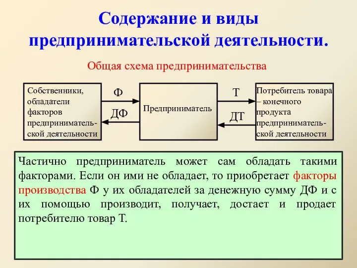 Содержание и виды предпринимательской деятельности. Общая схема предпринимательства Собственники, обладатели факторов