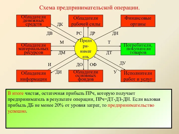 Схема предпринимательской операции. Предпри- ниматель Предприниматель покупает рабочую силу (наемных работников)