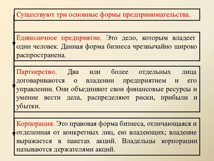 Существуют три основные формы предпринимательства. Единоличное предприятие. Это дело, которым владеет