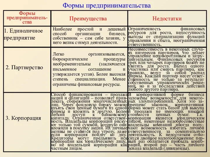 Формы предпринимательства Формы предприниматель-ства Преимущества Недостатки 1. Единоличное предприятие Наиболее простой